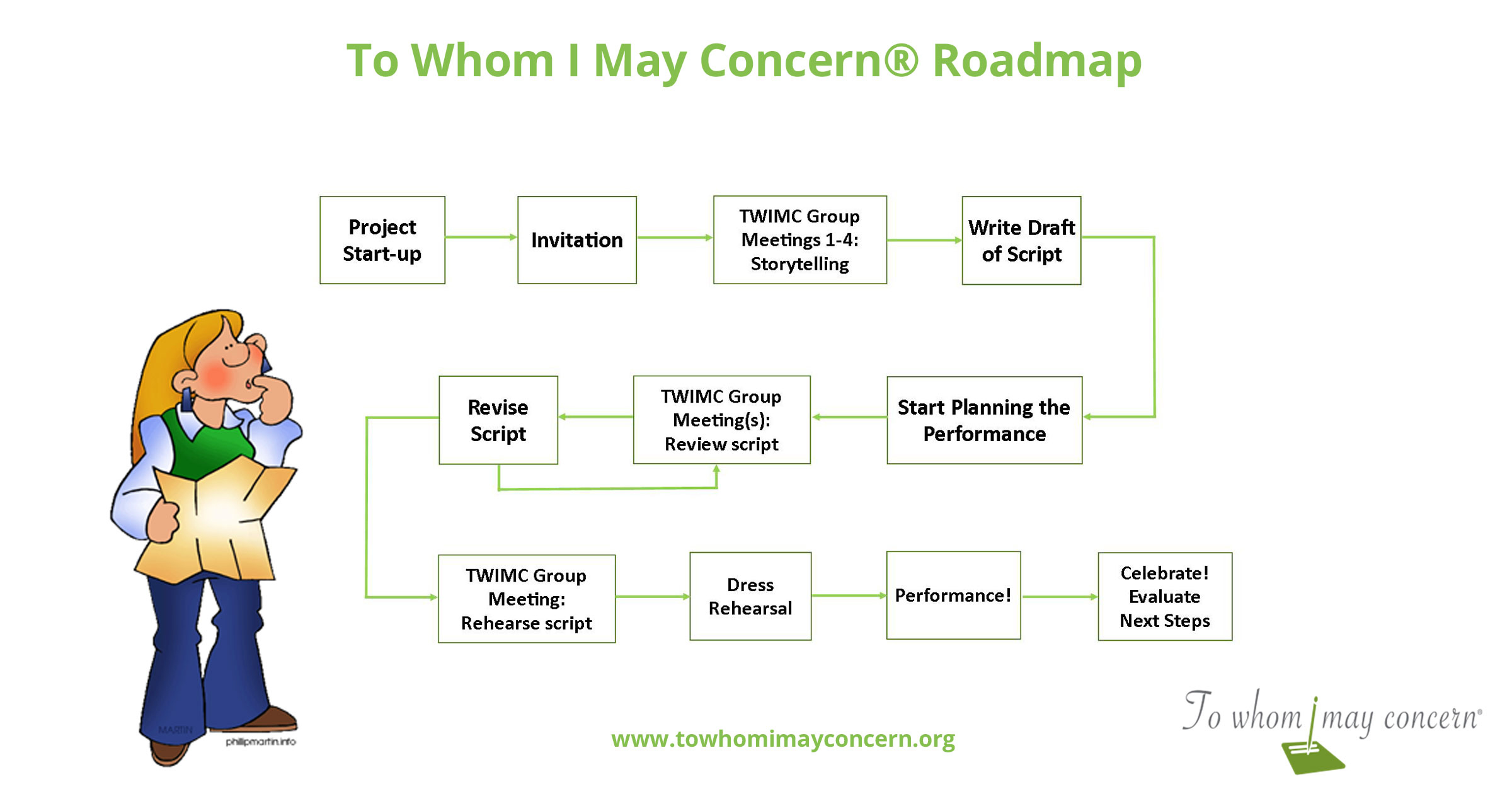 The To Whom I May Concern Roadmap